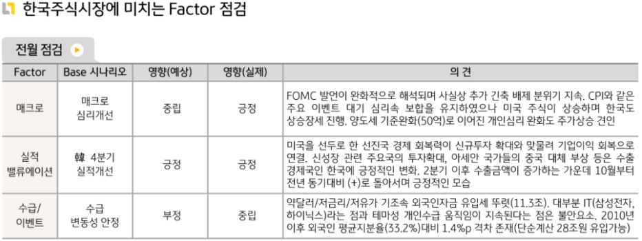 전체적으로 팩터 요소들이 긍정적인 흐름을 보였던 지난 12월 한국주식시장.